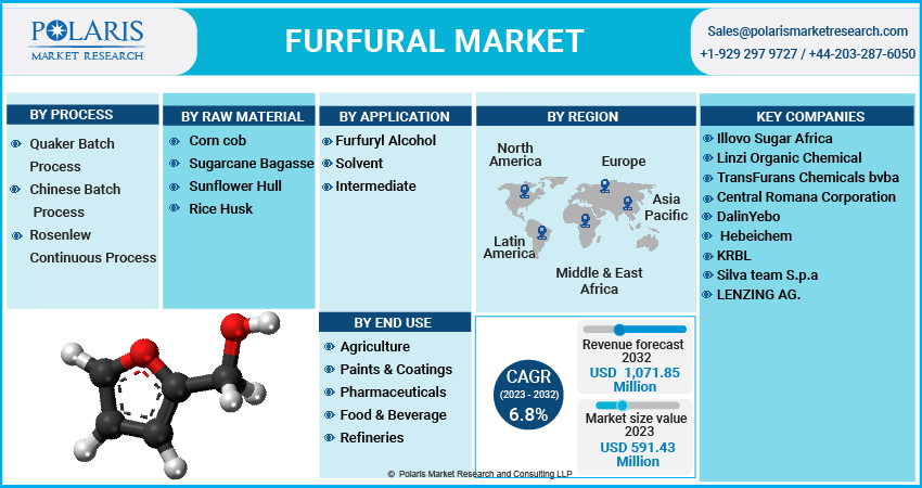 Furfural Market